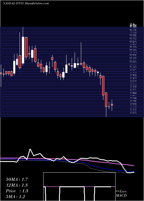  weekly chart DataseaInc