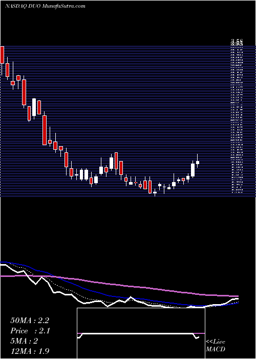  Daily chart FangddNetwork