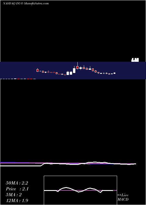  weekly chart FangddNetwork