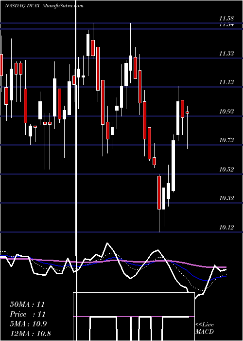  Daily chart DynavaxTechnologies
