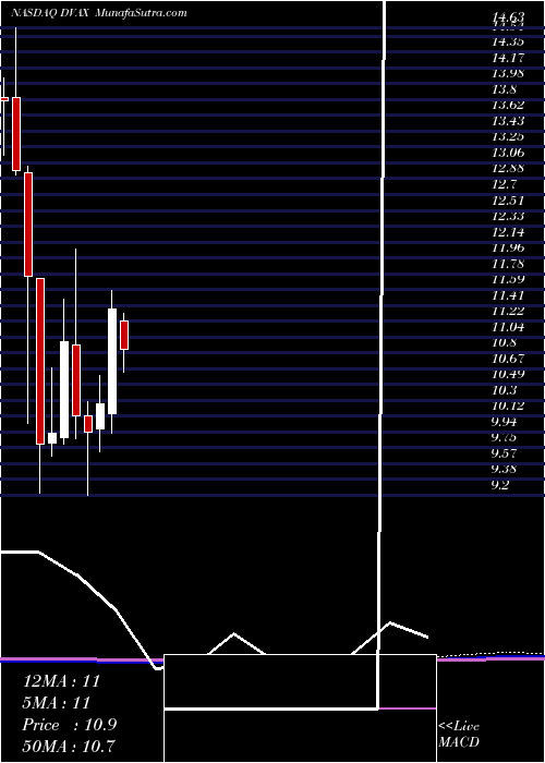  monthly chart DynavaxTechnologies