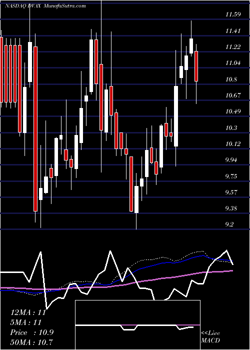  weekly chart DynavaxTechnologies