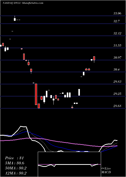  Daily chart FirstTrust