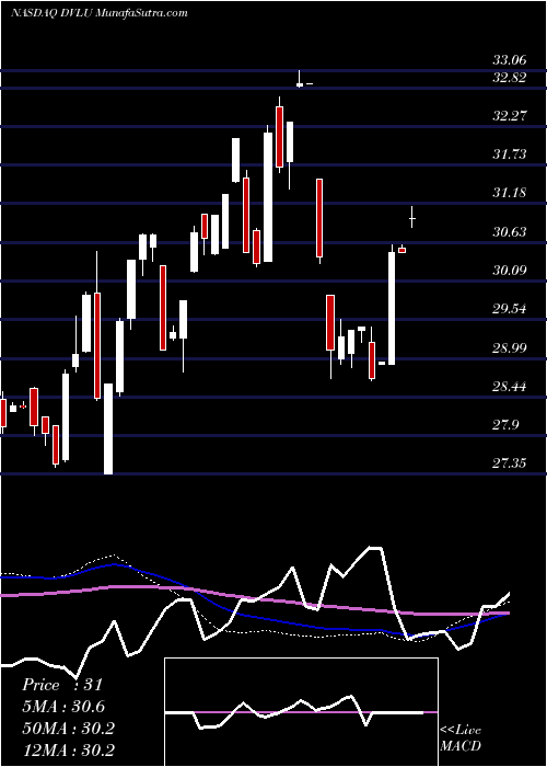  weekly chart FirstTrust