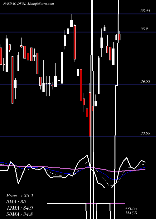  Daily chart First Trust Dorsey Wright Momentum & Low Volatility ETF