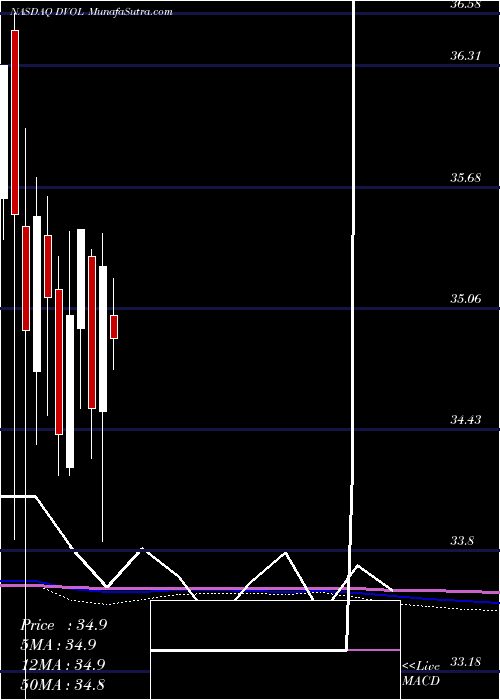  monthly chart FirstTrust