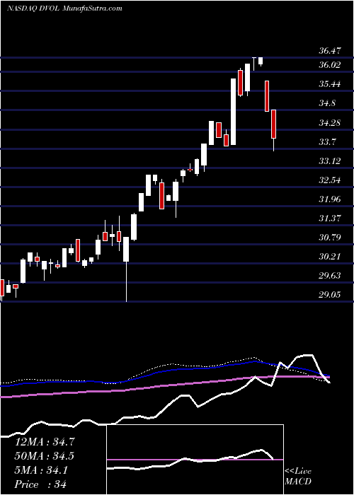  weekly chart FirstTrust