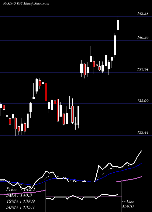  Daily chart IShares Select Dividend ETF