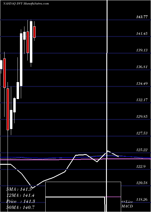  monthly chart IsharesSelect