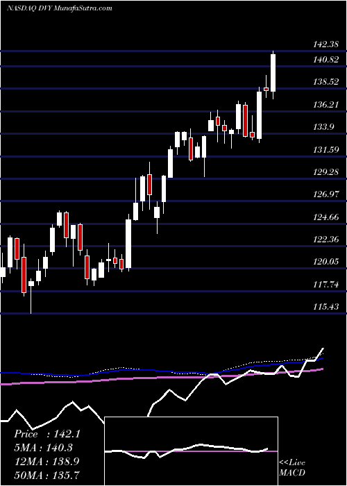  weekly chart IsharesSelect