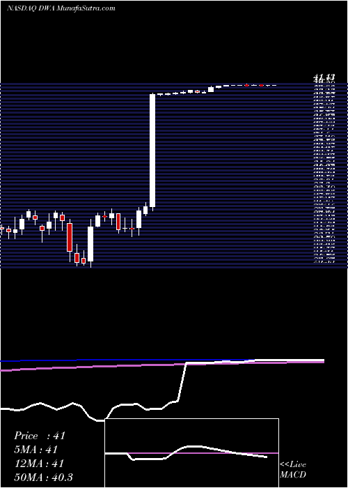  weekly chart DreamworksAnimation