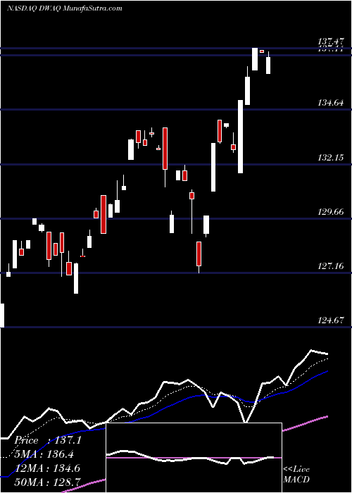  Daily chart InvescoDwa