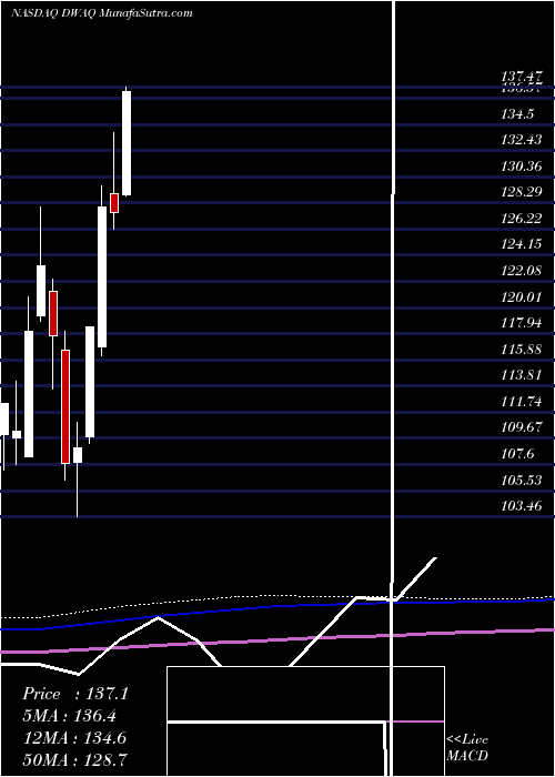  monthly chart InvescoDwa