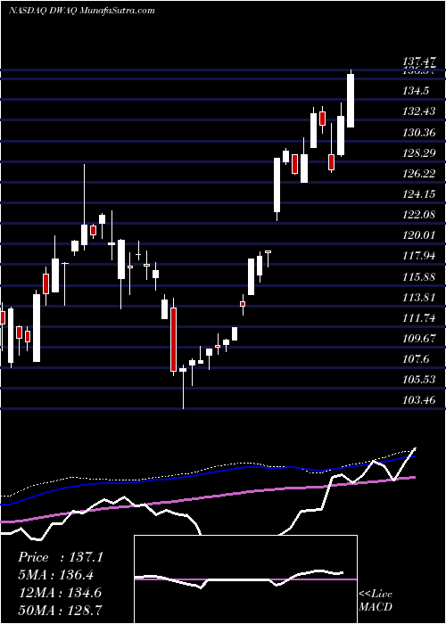  weekly chart InvescoDwa