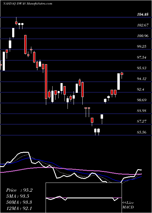  Daily chart Invesco DWA SmallCap Momentum ETF