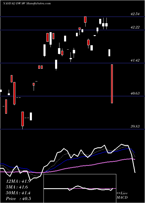  Daily chart AdvisorsharesFsm