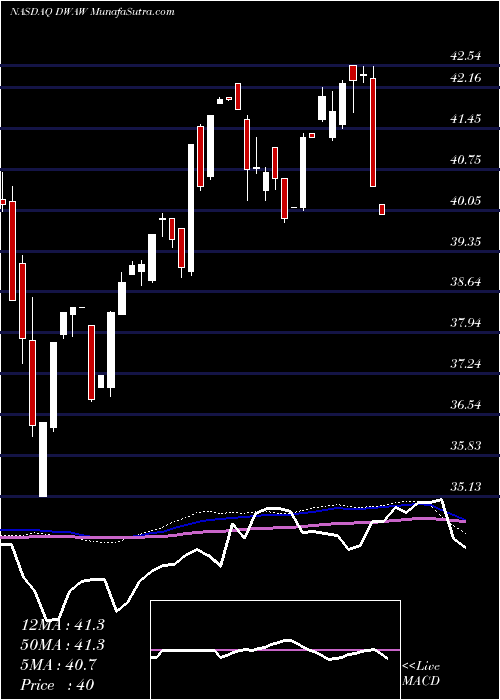  weekly chart AdvisorsharesFsm