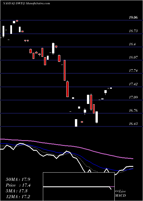  Daily chart AdvisorsharesDorsey