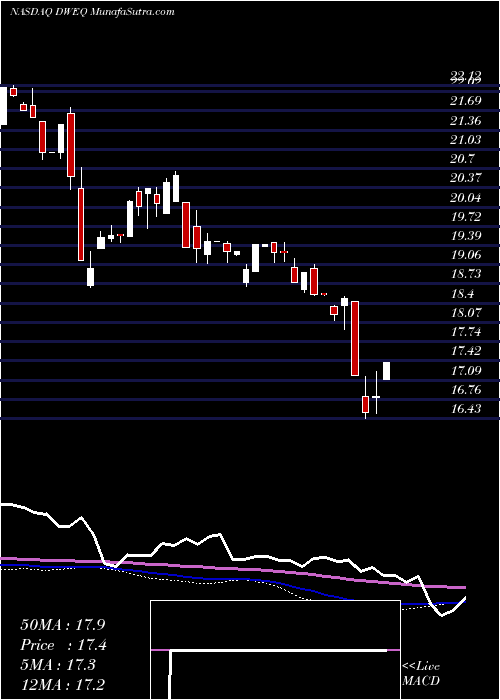  weekly chart AdvisorsharesDorsey