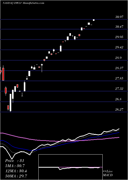  Daily chart PowersharesDwa