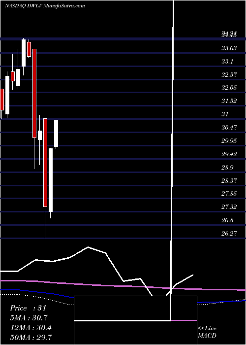  monthly chart PowersharesDwa