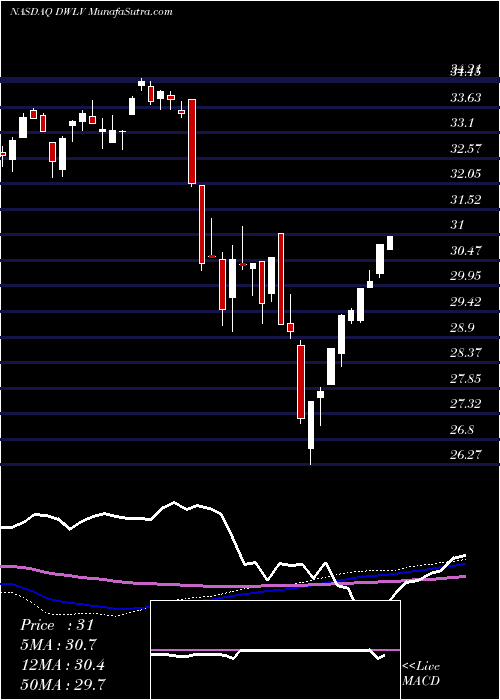  weekly chart PowersharesDwa