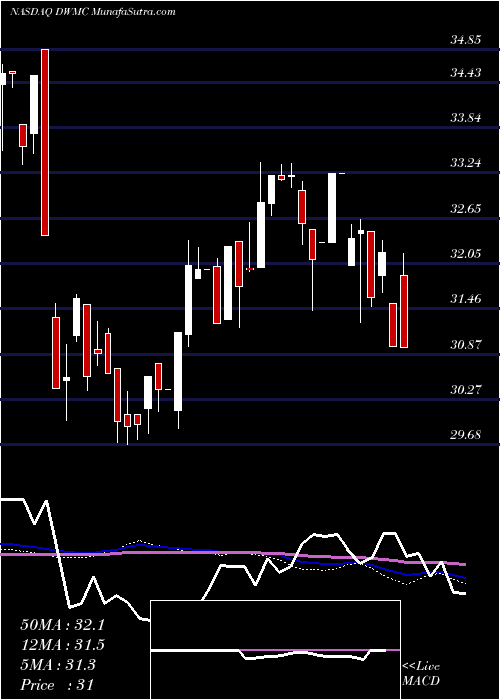  weekly chart AdvisorsharesDorsey