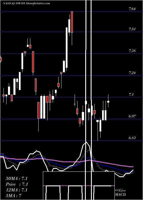  Daily chart AdvisorsharesDorsey