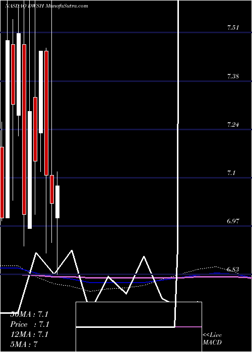  monthly chart AdvisorsharesDorsey