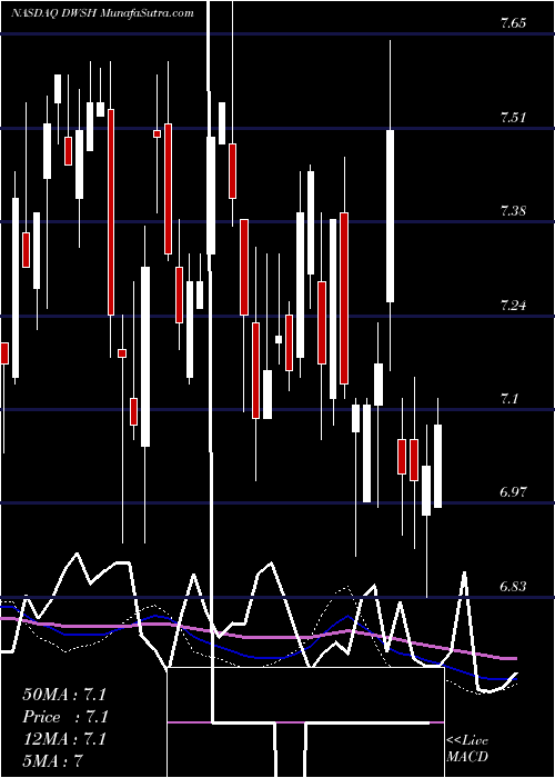  weekly chart AdvisorsharesDorsey