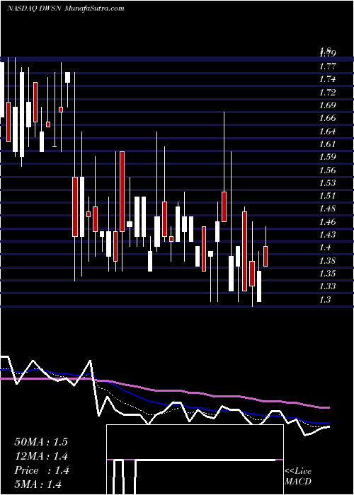  Daily chart DawsonGeophysical