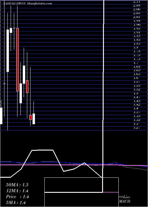  monthly chart DawsonGeophysical