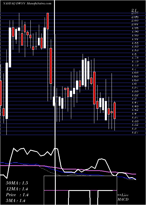  weekly chart DawsonGeophysical