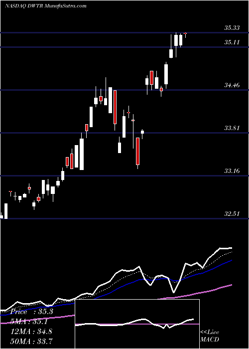  Daily chart Invesco DWA Tactical Sector Rotation ETF