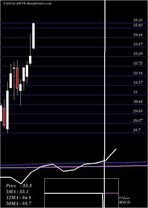  monthly chart InvescoDwa
