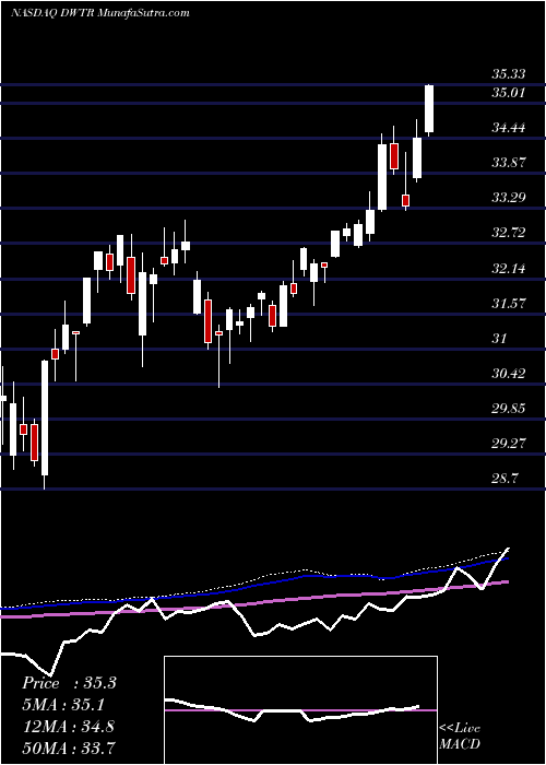  weekly chart InvescoDwa