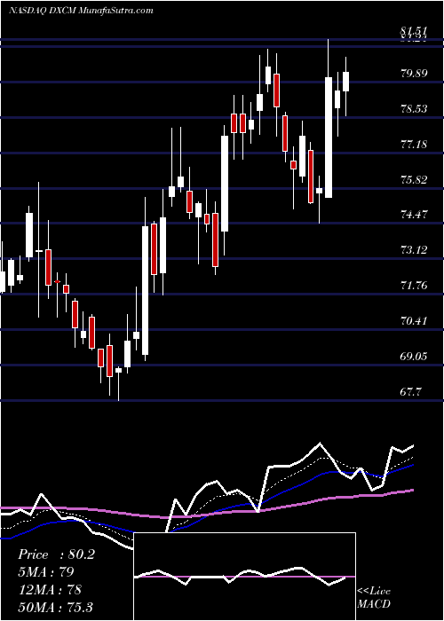  Daily chart DexcomInc