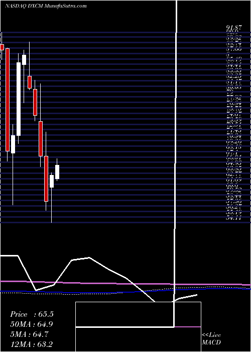  monthly chart DexcomInc