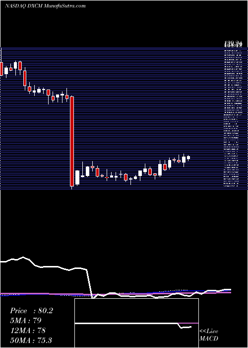  weekly chart DexcomInc