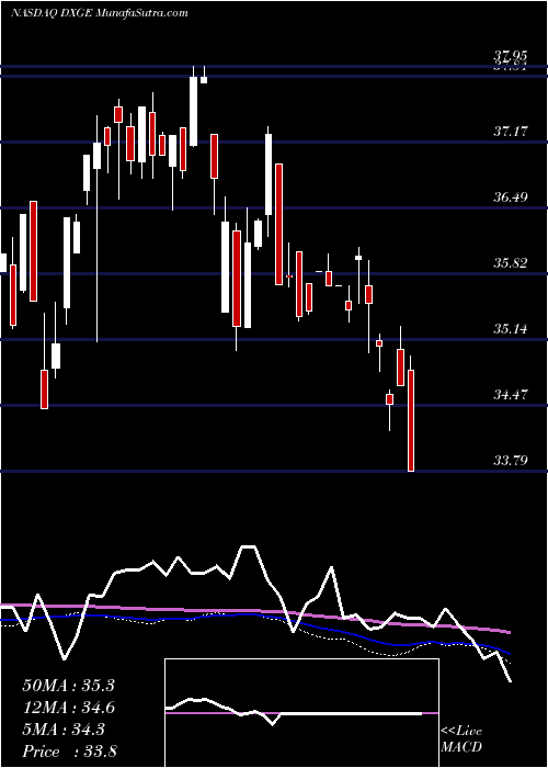  weekly chart WisdomtreeGermany