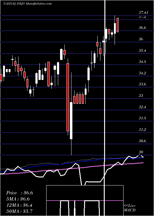  weekly chart WisdomtreeJapan