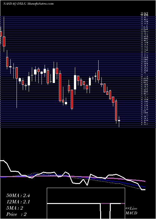  weekly chart DestinationXl