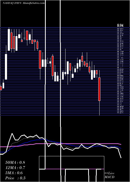  Daily chart The Dixie Group, Inc.