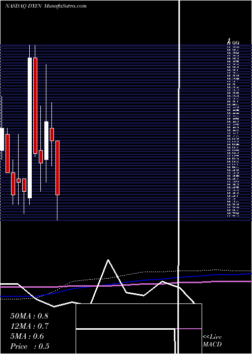  monthly chart DixieGroup