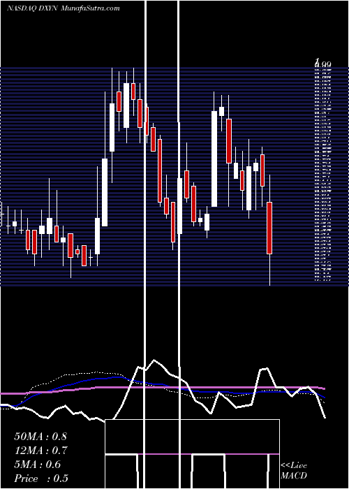 weekly chart DixieGroup