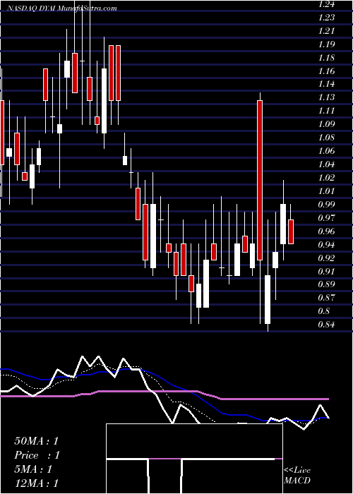  Daily chart Dyadic International