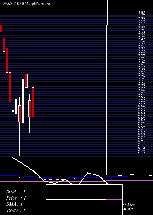  monthly chart DyadicInternational
