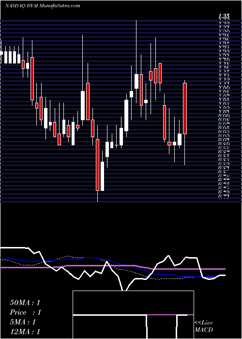  weekly chart DyadicInternational