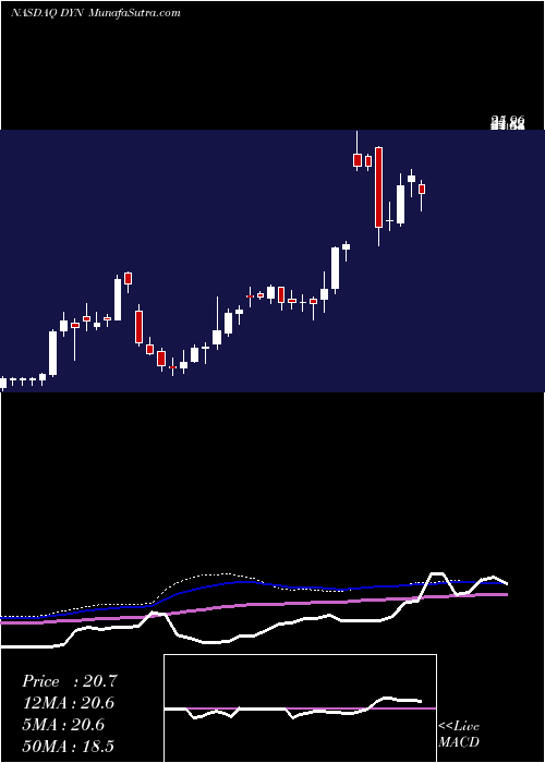  weekly chart DyneTherapeutics