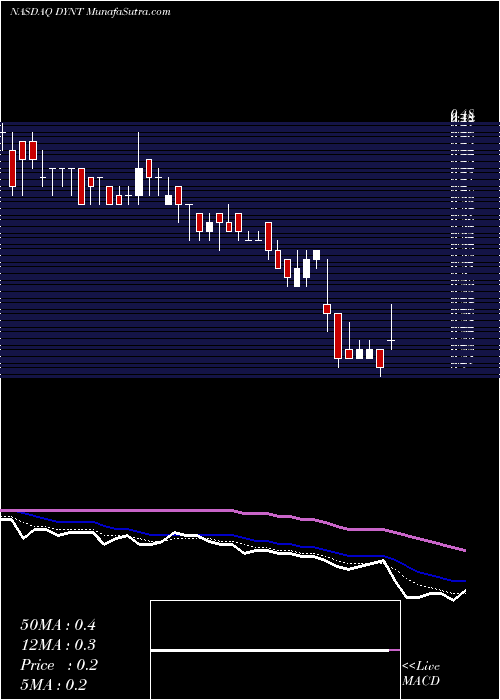  Daily chart DynatronicsCorporation